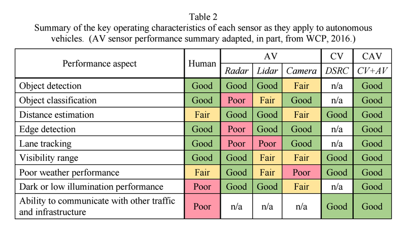 A table used in the report entitled, “Sensor Fusion: A Comparison Of Sensing Capabilities Of Human Drivers And Highly Automated Vehicles.”